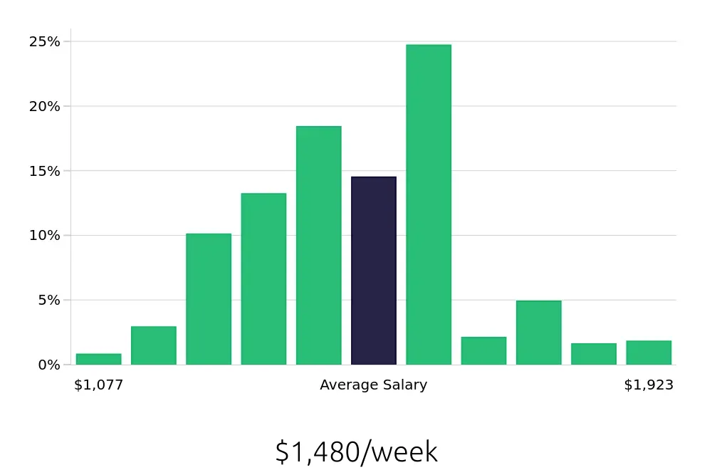 Graph depicting the weekly salary distribution for Registered Nurse jobs in The Villages, FL, showing an average salary of $1,480 with varying distribution percentages across salary ranges.