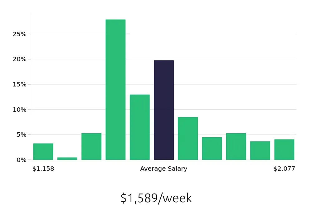 Graph depicting the weekly salary distribution for Registered Nurse jobs in Tucker, GA, showing an average salary of $1,589 with varying distribution percentages across salary ranges.