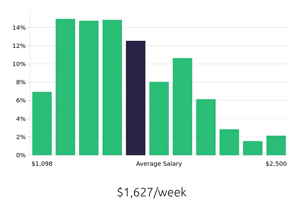 Graph depicting the weekly salary distribution for Registered Nurse jobs in Tulsa, OK, showing an average salary of $1,627 with varying distribution percentages across salary ranges.