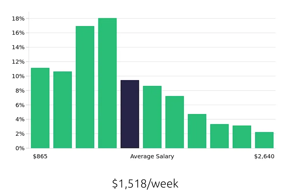 Graph depicting the weekly salary distribution for Registered Nurse jobs in Tuscaloosa, AL, showing an average salary of $1,518 with varying distribution percentages across salary ranges.