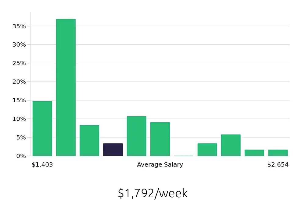 Graph depicting the weekly salary distribution for Registered Nurse jobs in Wasilla, AK, showing an average salary of $1,792 with varying distribution percentages across salary ranges.
