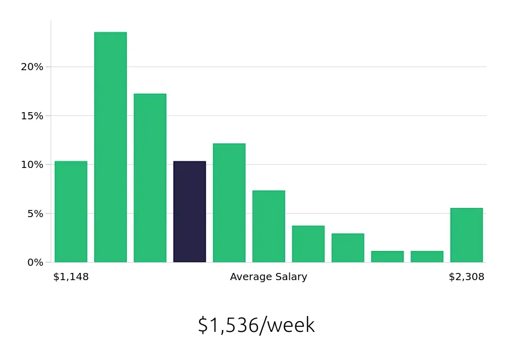 Graph depicting the weekly salary distribution for Registered Nurse jobs in West Jordan, UT, showing an average salary of $1,536 with varying distribution percentages across salary ranges.