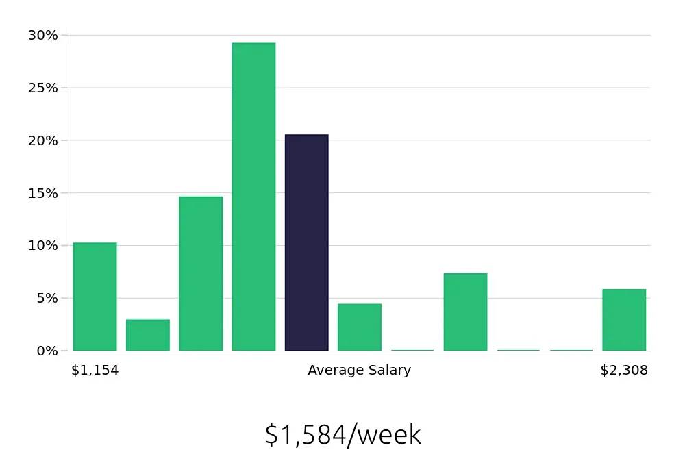 Graph depicting the weekly salary distribution for Registered Nurse jobs in Whitehall Township, PA, showing an average salary of $1,584 with varying distribution percentages across salary ranges.