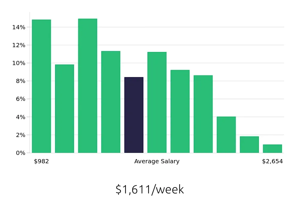 Graph depicting the weekly salary distribution for Registered Nurse jobs in Wichita, KS, showing an average salary of $1,611 with varying distribution percentages across salary ranges.