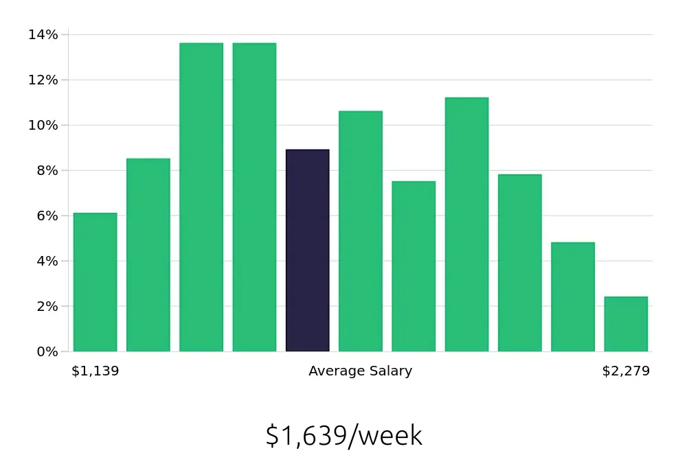Graph depicting the weekly salary distribution for Registered Nurse jobs in Willoughby, OH, showing an average salary of $1,639 with varying distribution percentages across salary ranges.