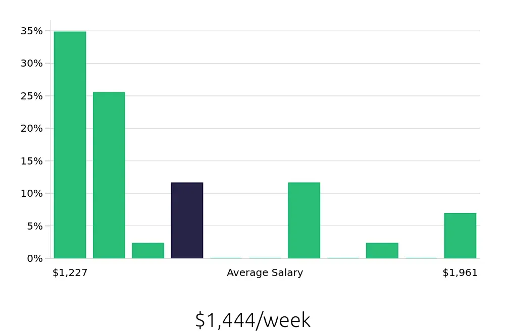 Graph depicting the weekly salary distribution for Registered Nurse jobs in Wylie, TX, showing an average salary of $1,444 with varying distribution percentages across salary ranges.
