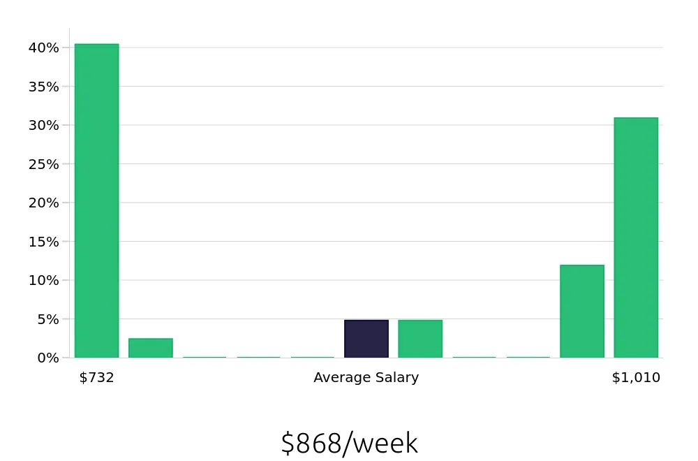 Graph depicting the weekly salary distribution for Restoration Technician jobs in Lexington, KY, showing an average salary of $868 with varying distribution percentages across salary ranges.
