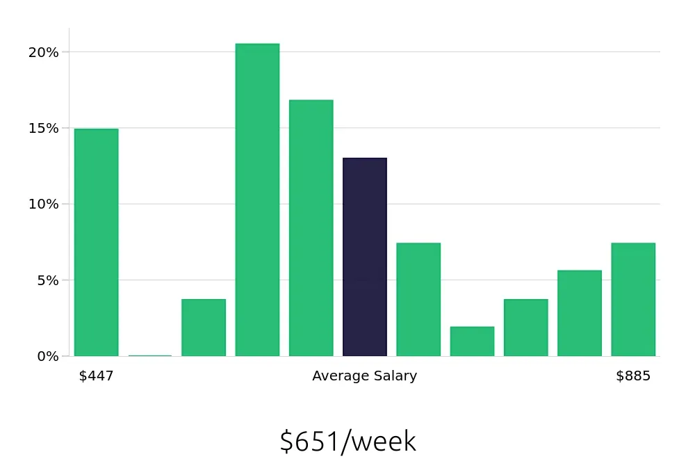 Graph depicting the weekly salary distribution for Retail Merchandiser jobs in Appleton, WI, showing an average salary of $651 with varying distribution percentages across salary ranges.