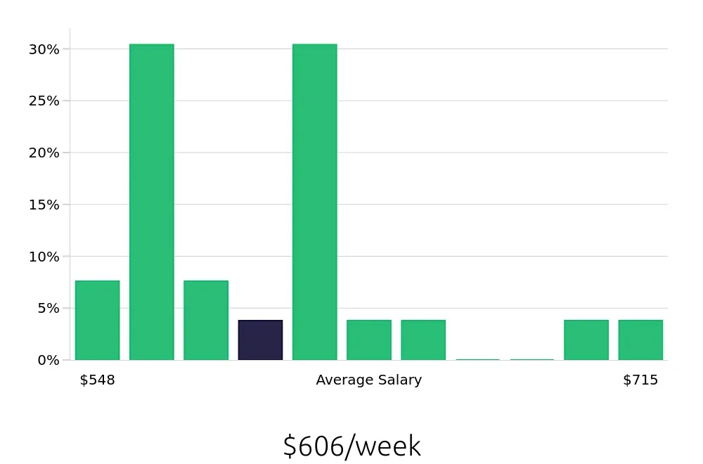 Graph depicting the weekly salary distribution for Retail Merchandiser jobs in Belleville, IL, showing an average salary of $606 with varying distribution percentages across salary ranges.