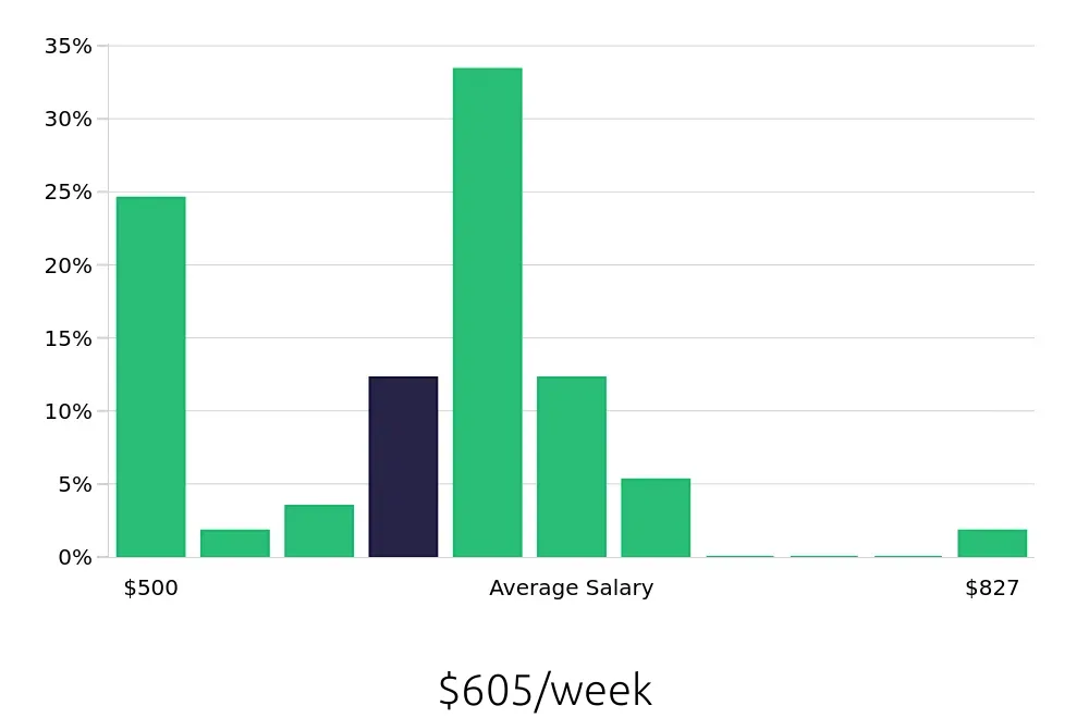 Graph depicting the weekly salary distribution for Retail Merchandiser jobs in Columbus, IN, showing an average salary of $605 with varying distribution percentages across salary ranges.