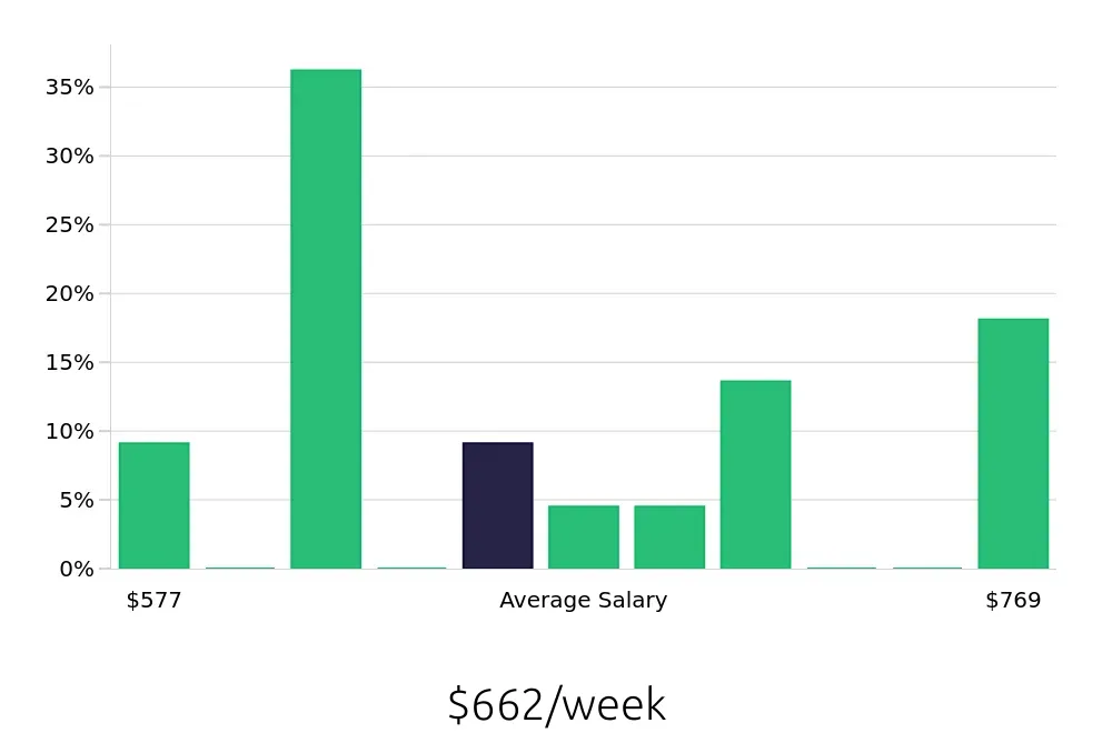 Graph depicting the weekly salary distribution for Retail Merchandiser jobs in Cottonwood, AZ, showing an average salary of $662 with varying distribution percentages across salary ranges.