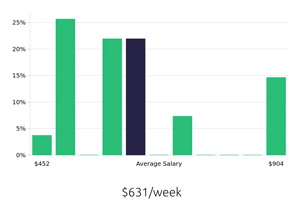 Graph depicting the weekly salary distribution for Retail Merchandiser jobs in Council Bluffs, IA, showing an average salary of $631 with varying distribution percentages across salary ranges.