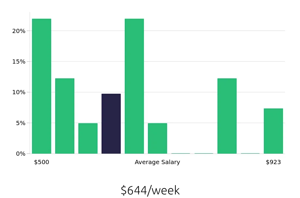 Graph depicting the weekly salary distribution for Retail Merchandiser jobs in Denton, TX, showing an average salary of $644 with varying distribution percentages across salary ranges.