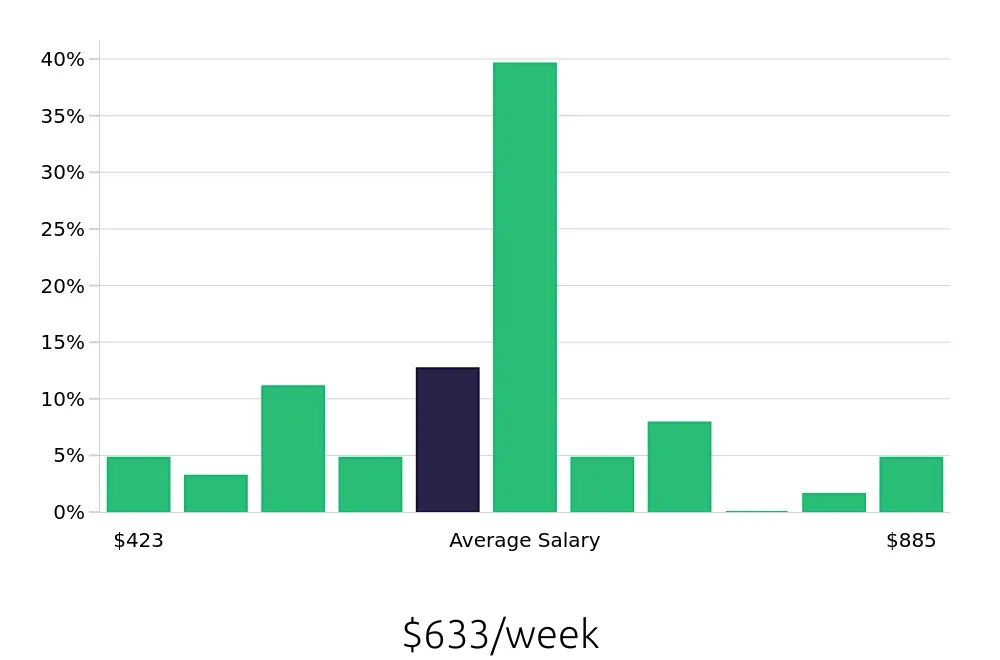 Graph depicting the weekly salary distribution for Retail Merchandiser jobs in El Paso, TX, showing an average salary of $633 with varying distribution percentages across salary ranges.