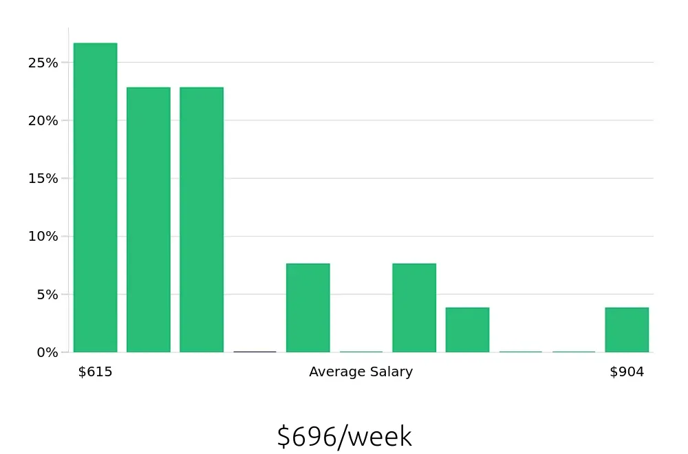 Graph depicting the weekly salary distribution for Retail Merchandiser jobs in Fontana, CA, showing an average salary of $696 with varying distribution percentages across salary ranges.
