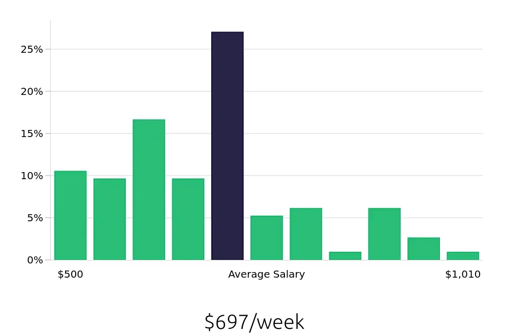 Graph depicting the weekly salary distribution for Retail Merchandiser jobs in Grand Rapids, MI, showing an average salary of $697 with varying distribution percentages across salary ranges.
