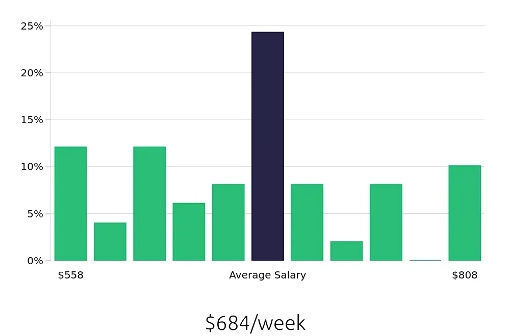 Graph depicting the weekly salary distribution for Retail Merchandiser jobs in Greeley, CO, showing an average salary of $684 with varying distribution percentages across salary ranges.