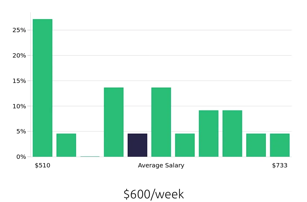 Graph depicting the weekly salary distribution for Retail Merchandiser jobs in Hattiesburg, MS, showing an average salary of $600 with varying distribution percentages across salary ranges.