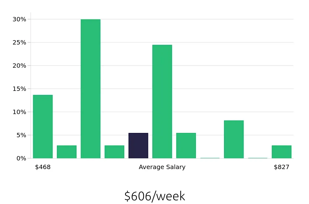 Graph depicting the weekly salary distribution for Retail Merchandiser jobs in Humble, TX, showing an average salary of $606 with varying distribution percentages across salary ranges.