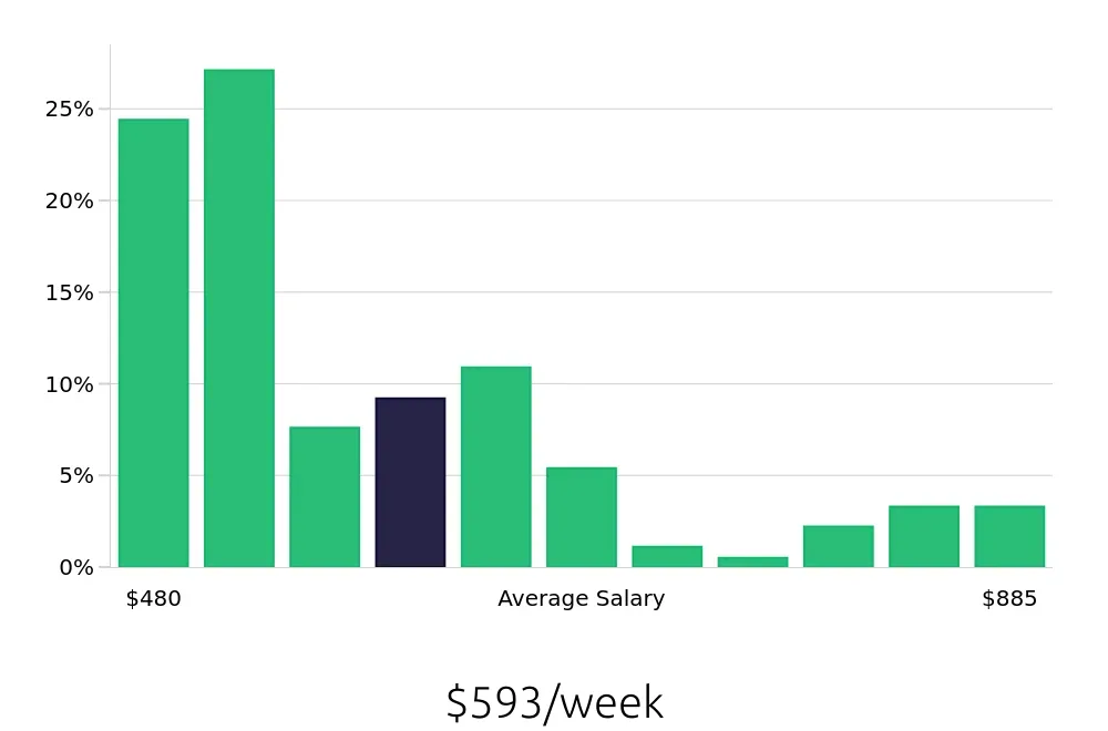 Graph depicting the weekly salary distribution for Retail Merchandiser jobs in Huntsville, AL, showing an average salary of $593 with varying distribution percentages across salary ranges.