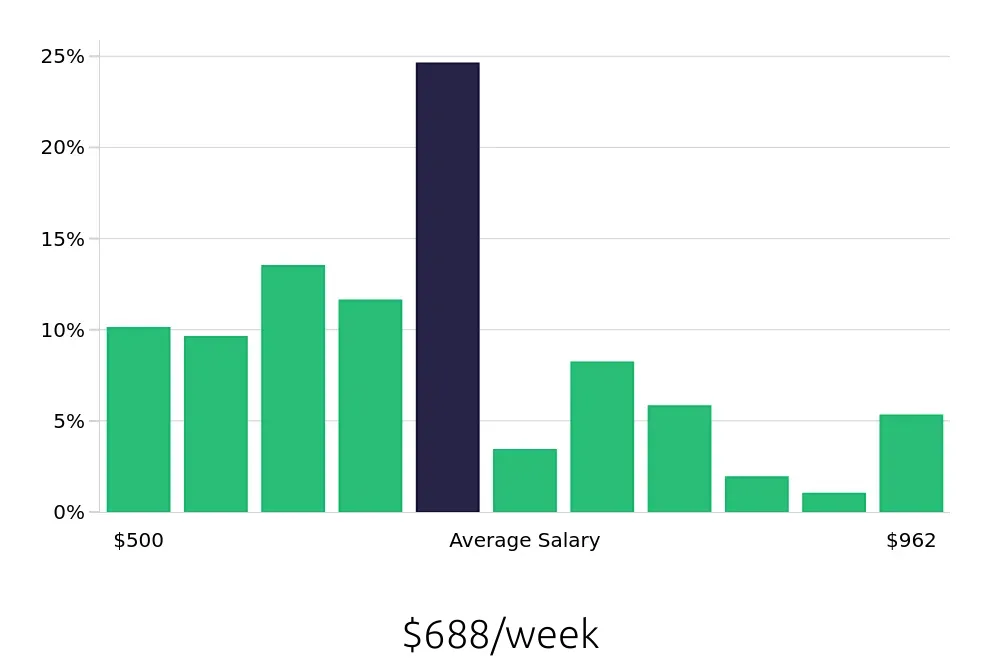 Graph depicting the weekly salary distribution for Retail Merchandiser jobs in Las Vegas, NV, showing an average salary of $688 with varying distribution percentages across salary ranges.