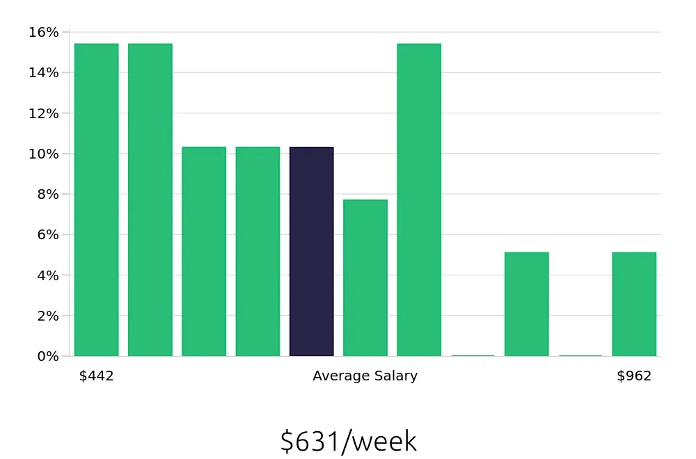 Graph depicting the weekly salary distribution for Retail Merchandiser jobs in Layton, UT, showing an average salary of $631 with varying distribution percentages across salary ranges.