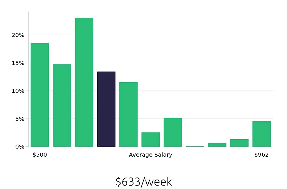 Graph depicting the weekly salary distribution for Retail Merchandiser jobs in Lexington, KY, showing an average salary of $633 with varying distribution percentages across salary ranges.