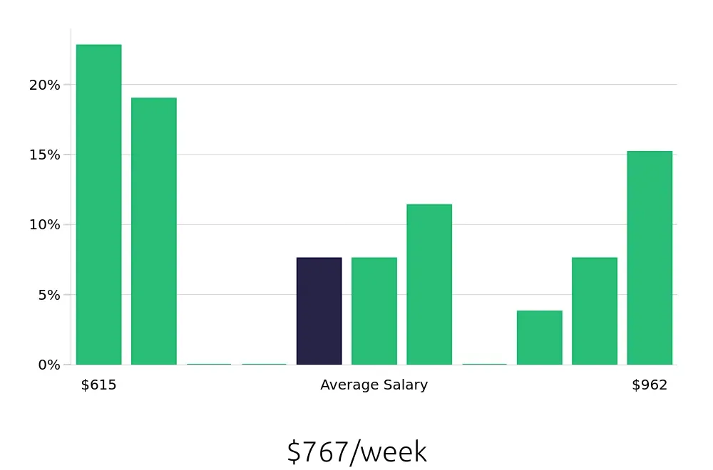Graph depicting the weekly salary distribution for Retail Merchandiser jobs in Lone Tree, CO, showing an average salary of $767 with varying distribution percentages across salary ranges.