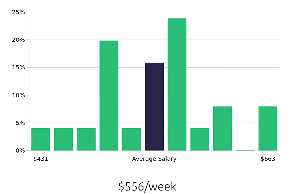 Graph depicting the weekly salary distribution for Retail Merchandiser jobs in McDonough, GA, showing an average salary of $556 with varying distribution percentages across salary ranges.