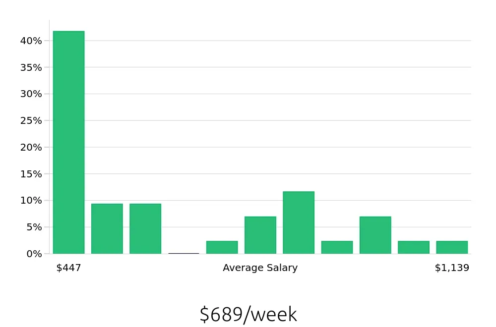 Graph depicting the weekly salary distribution for Retail Merchandiser jobs in Newport, KY, showing an average salary of $689 with varying distribution percentages across salary ranges.