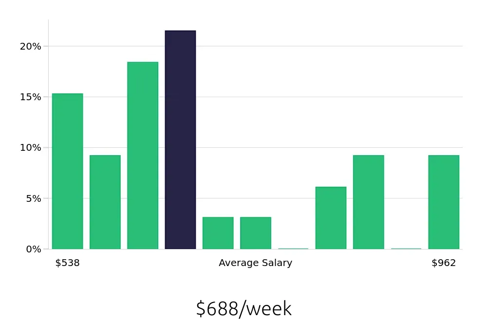 Graph depicting the weekly salary distribution for Retail Merchandiser jobs in Novi, MI, showing an average salary of $688 with varying distribution percentages across salary ranges.