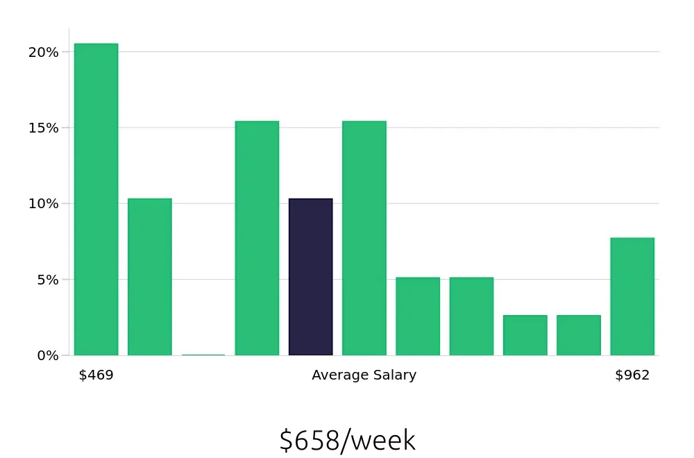 Graph depicting the weekly salary distribution for Retail Merchandiser jobs in Odessa, TX, showing an average salary of $658 with varying distribution percentages across salary ranges.