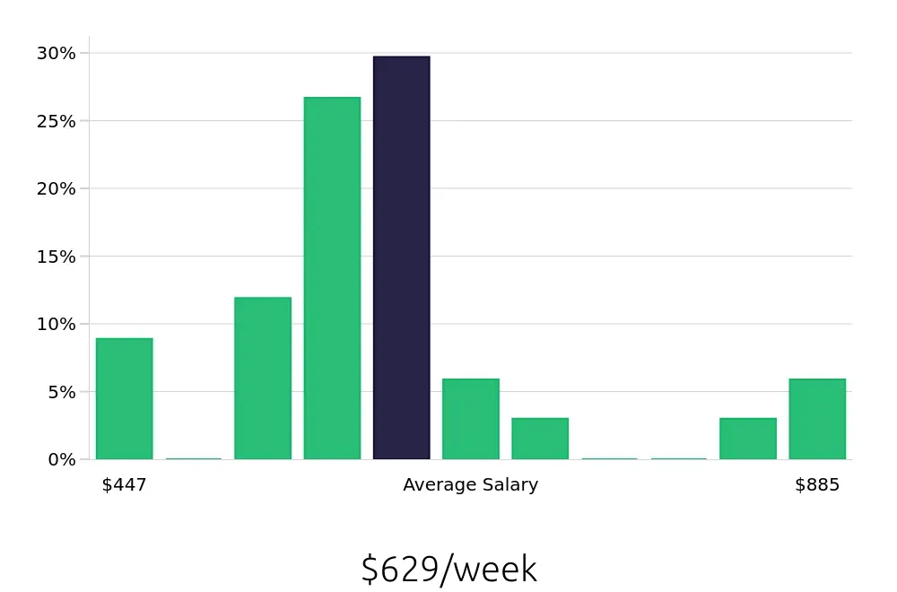 Graph depicting the weekly salary distribution for Retail Merchandiser jobs in Orem, UT, showing an average salary of $629 with varying distribution percentages across salary ranges.