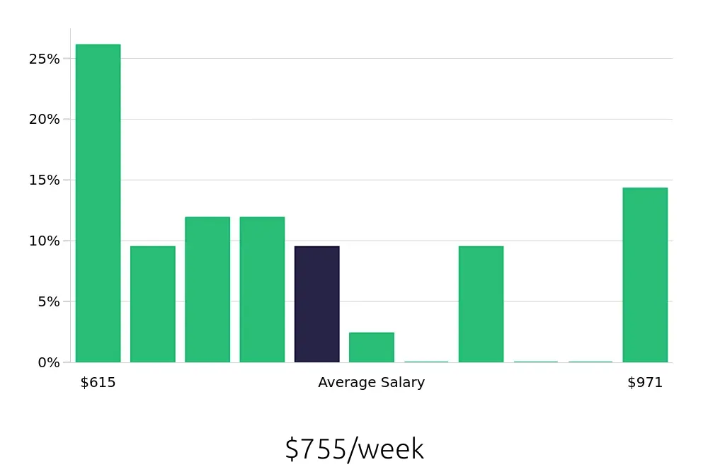 Graph depicting the weekly salary distribution for Retail Merchandiser jobs in Oxnard, CA, showing an average salary of $755 with varying distribution percentages across salary ranges.