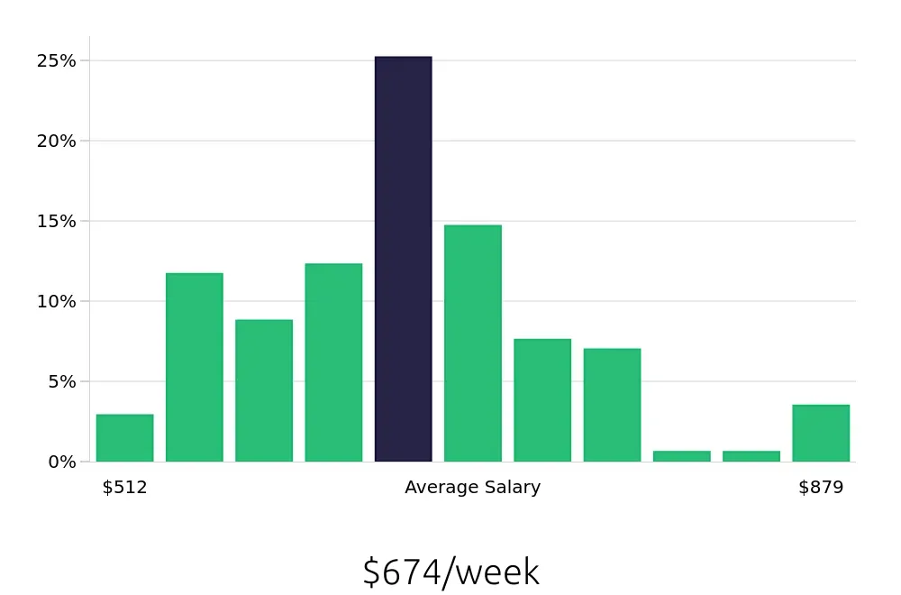 Graph depicting the weekly salary distribution for Retail Merchandiser jobs in Pittsburgh, PA, showing an average salary of $674 with varying distribution percentages across salary ranges.