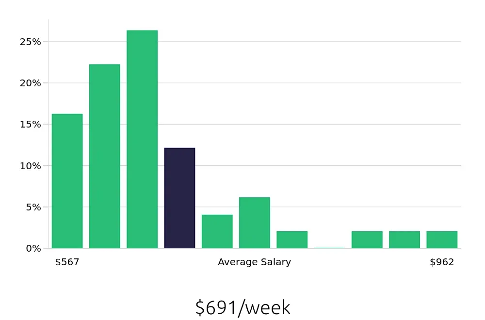 Graph depicting the weekly salary distribution for Retail Merchandiser jobs in Pueblo, CO, showing an average salary of $691 with varying distribution percentages across salary ranges.