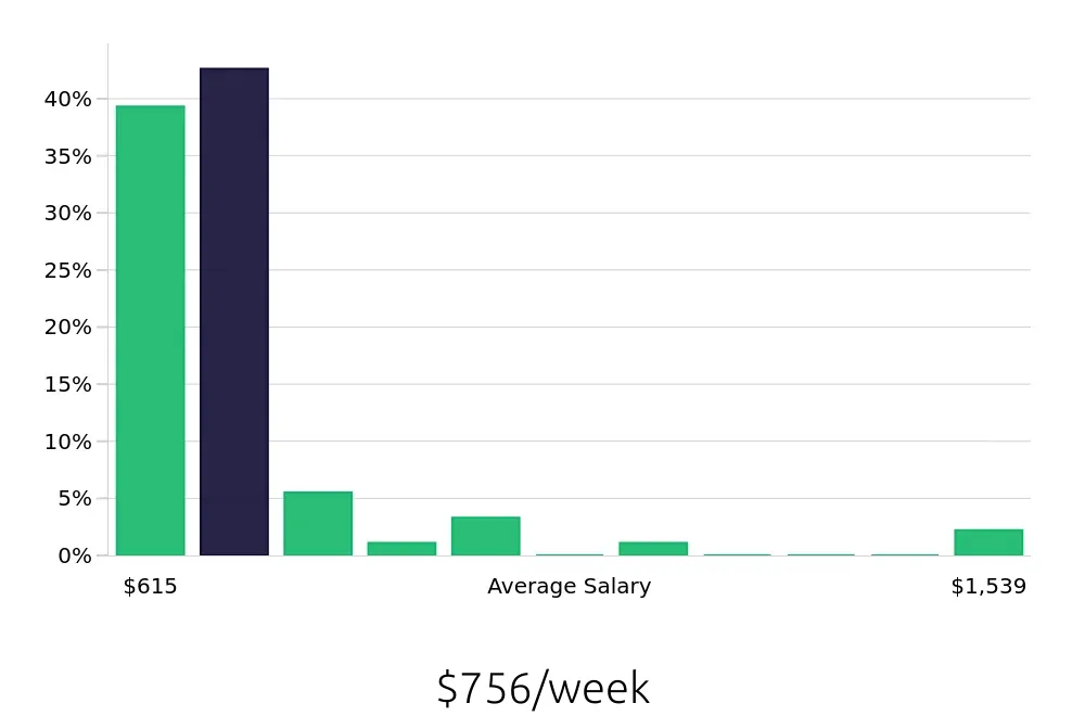 Graph depicting the weekly salary distribution for Retail Merchandiser jobs in Salinas, CA, showing an average salary of $756 with varying distribution percentages across salary ranges.