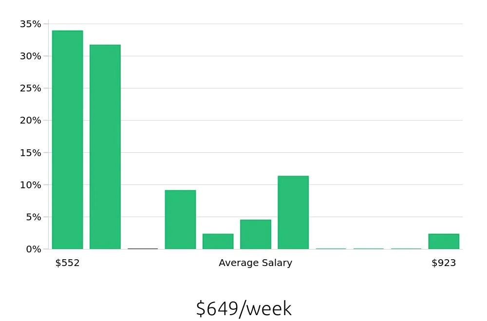 Graph depicting the weekly salary distribution for Retail Merchandiser jobs in Scottsdale, AZ, showing an average salary of $649 with varying distribution percentages across salary ranges.