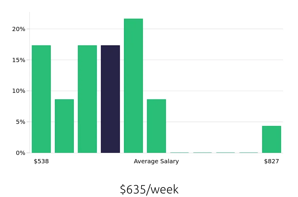 Graph depicting the weekly salary distribution for Retail Merchandiser jobs in Snellville, GA, showing an average salary of $635 with varying distribution percentages across salary ranges.