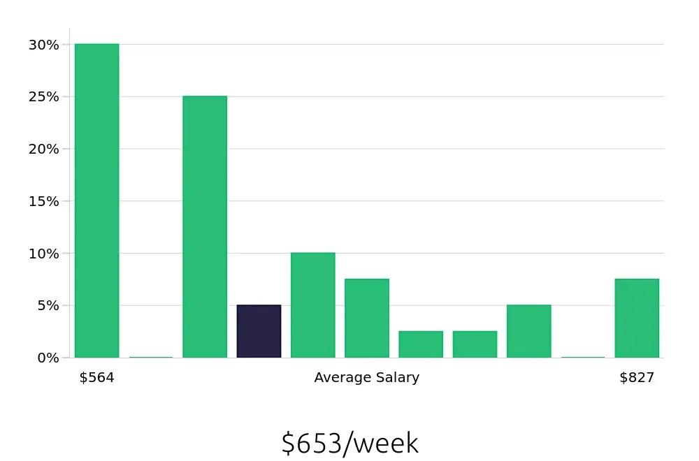 Graph depicting the weekly salary distribution for Retail Merchandiser jobs in Surprise, AZ, showing an average salary of $653 with varying distribution percentages across salary ranges.