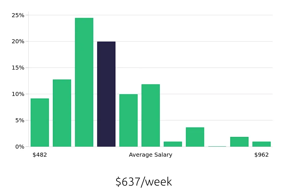 Graph depicting the weekly salary distribution for Retail Merchandiser jobs in Tallahassee, FL, showing an average salary of $637 with varying distribution percentages across salary ranges.