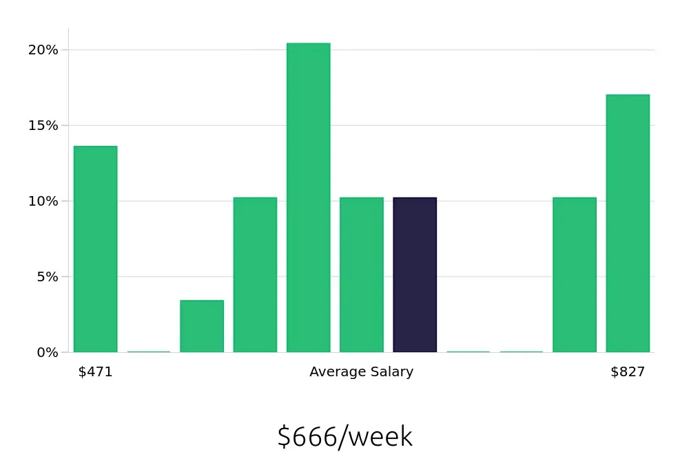 Graph depicting the weekly salary distribution for Retail Merchandiser jobs in Texarkana, TX, showing an average salary of $666 with varying distribution percentages across salary ranges.
