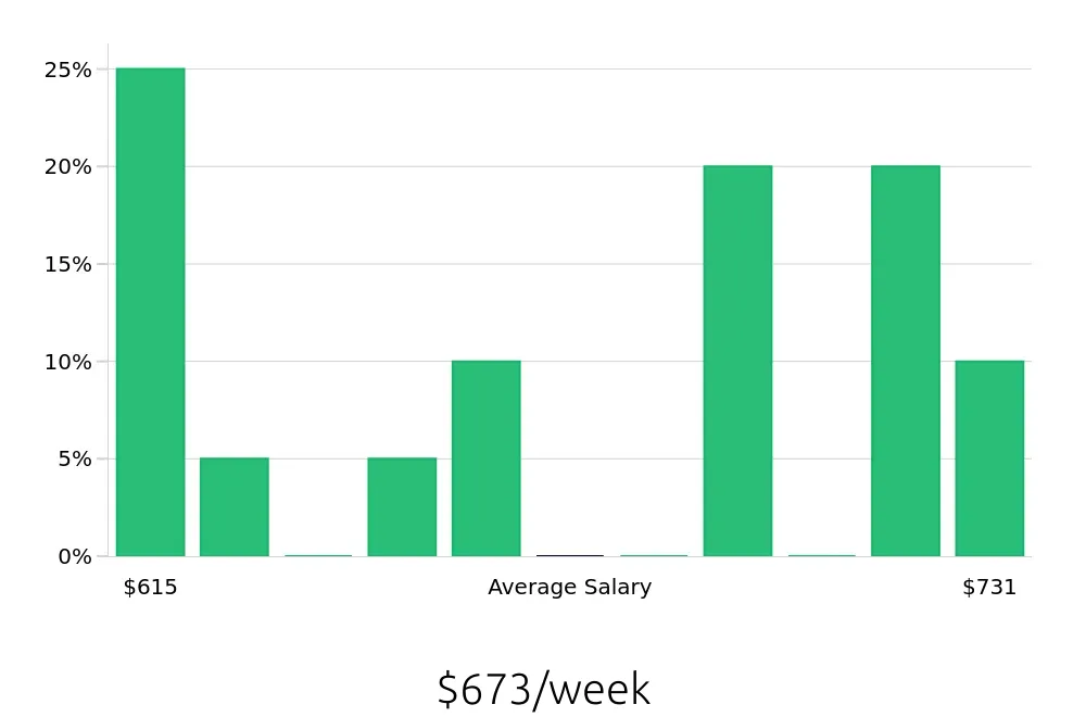 Graph depicting the weekly salary distribution for Retail Merchandiser jobs in Trenton, NJ, showing an average salary of $673 with varying distribution percentages across salary ranges.