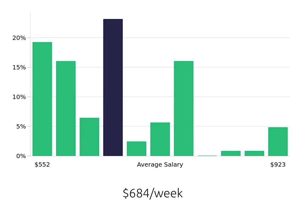 Graph depicting the weekly salary distribution for Retail Merchandiser jobs in Tucson, AZ, showing an average salary of $684 with varying distribution percentages across salary ranges.