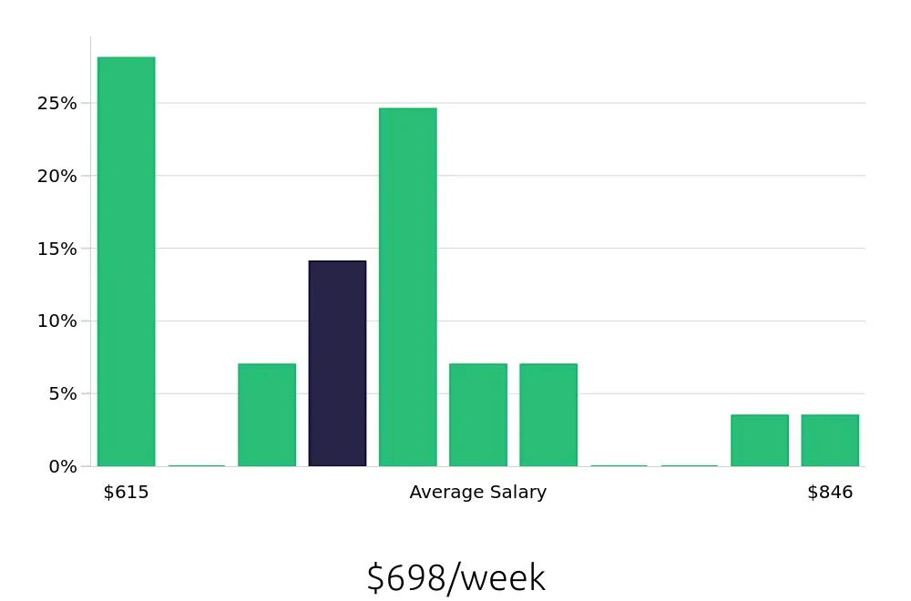 Graph depicting the weekly salary distribution for Retail Merchandiser jobs in Tustin, CA, showing an average salary of $698 with varying distribution percentages across salary ranges.