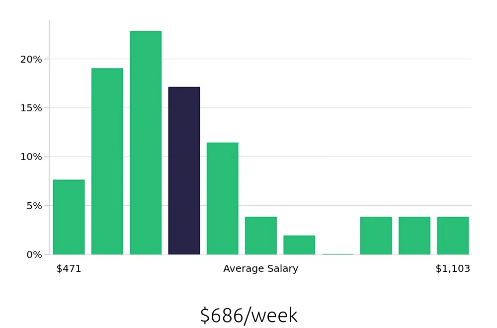 Graph depicting the weekly salary distribution for Retail Merchandiser jobs in Waco, TX, showing an average salary of $686 with varying distribution percentages across salary ranges.
