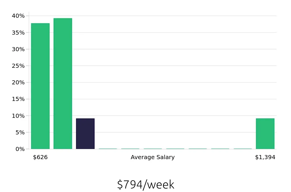 Graph depicting the weekly salary distribution for Retail Merchandiser jobs in Wenatchee, WA, showing an average salary of $794 with varying distribution percentages across salary ranges.