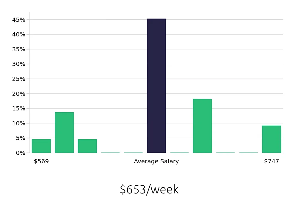 Graph depicting the weekly salary distribution for Retail Merchandiser jobs in West Bend, WI, showing an average salary of $653 with varying distribution percentages across salary ranges.