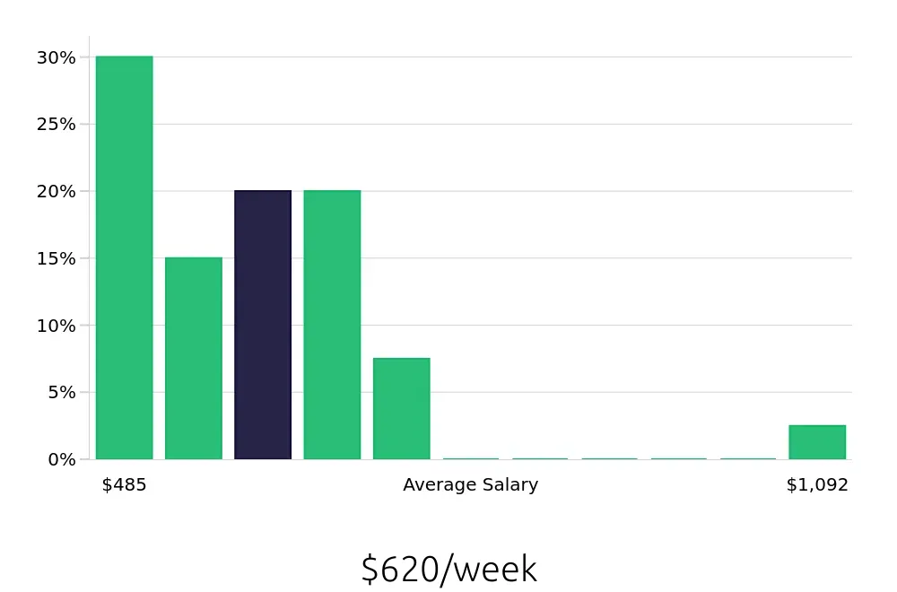 Graph depicting the weekly salary distribution for Retail Merchandiser jobs in Winchester, VA, showing an average salary of $620 with varying distribution percentages across salary ranges.