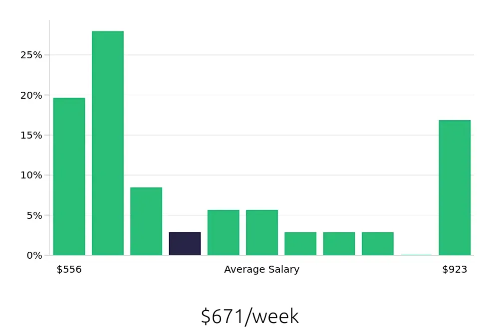 Graph depicting the weekly salary distribution for Retail Merchandiser jobs in Yuma, AZ, showing an average salary of $671 with varying distribution percentages across salary ranges.